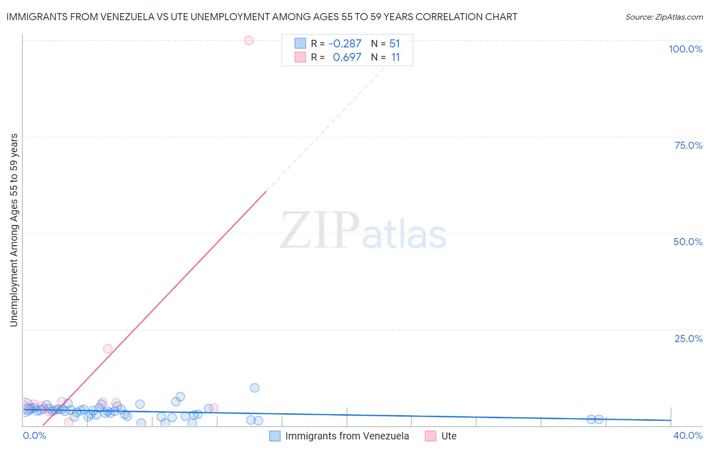Immigrants from Venezuela vs Ute Unemployment Among Ages 55 to 59 years