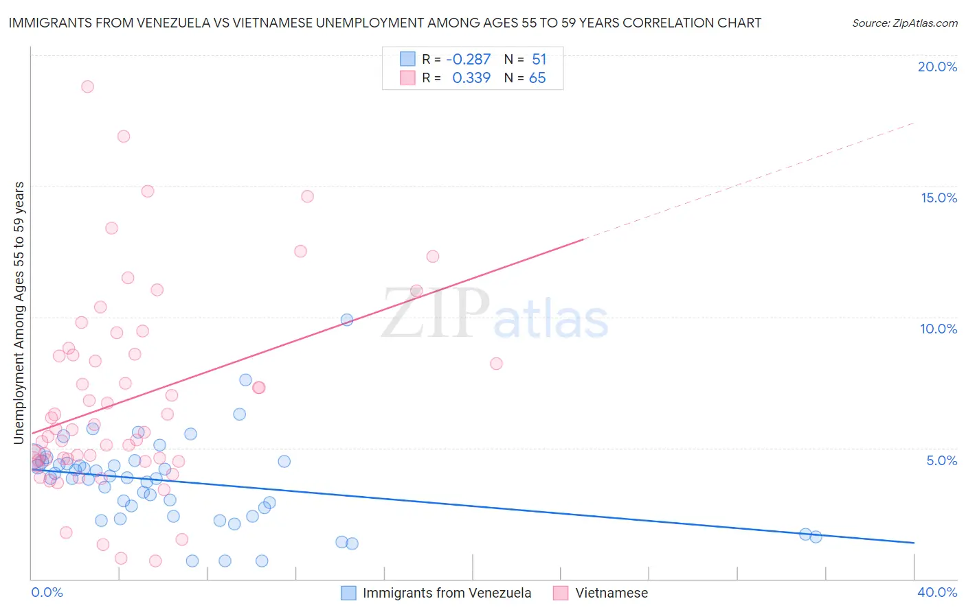 Immigrants from Venezuela vs Vietnamese Unemployment Among Ages 55 to 59 years