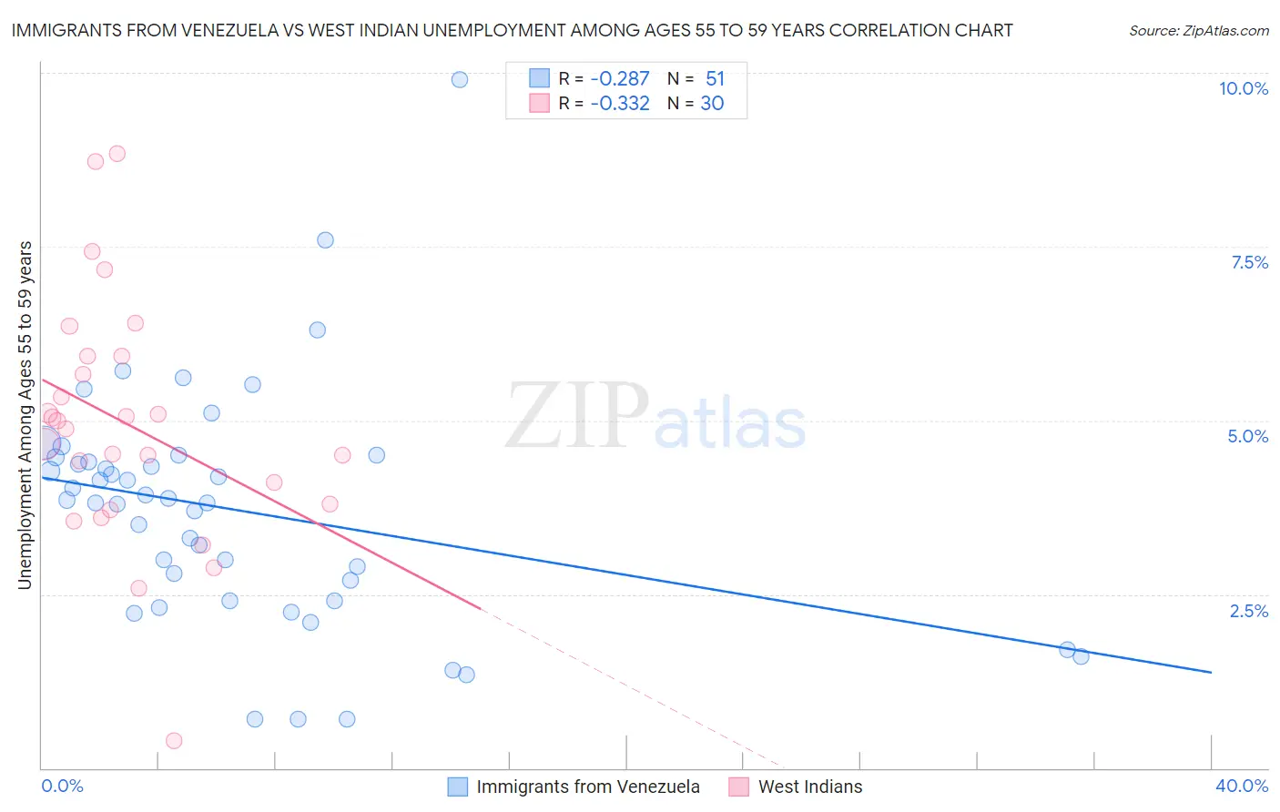 Immigrants from Venezuela vs West Indian Unemployment Among Ages 55 to 59 years