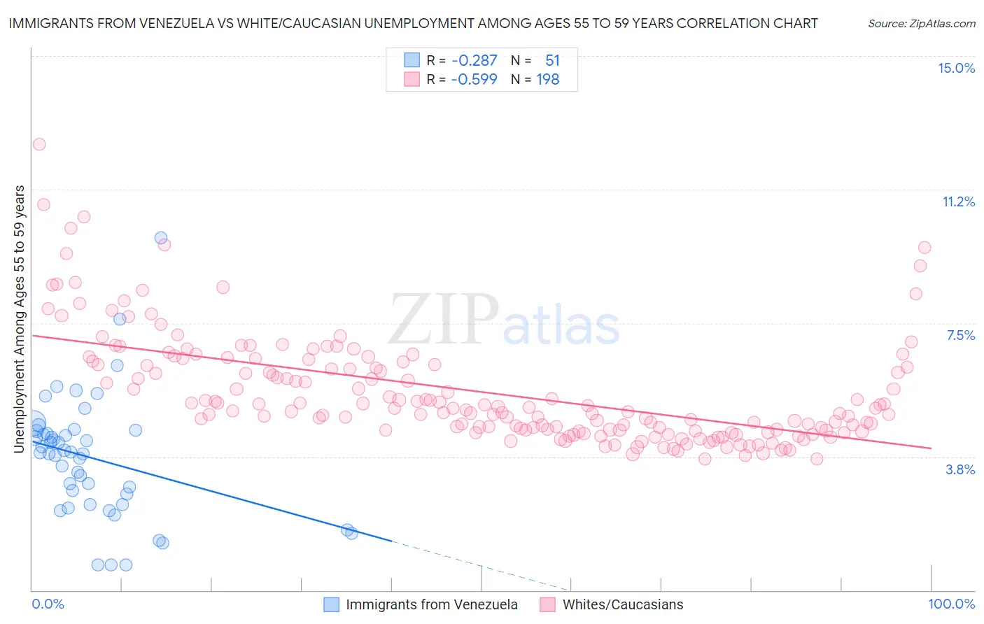 Immigrants from Venezuela vs White/Caucasian Unemployment Among Ages 55 to 59 years