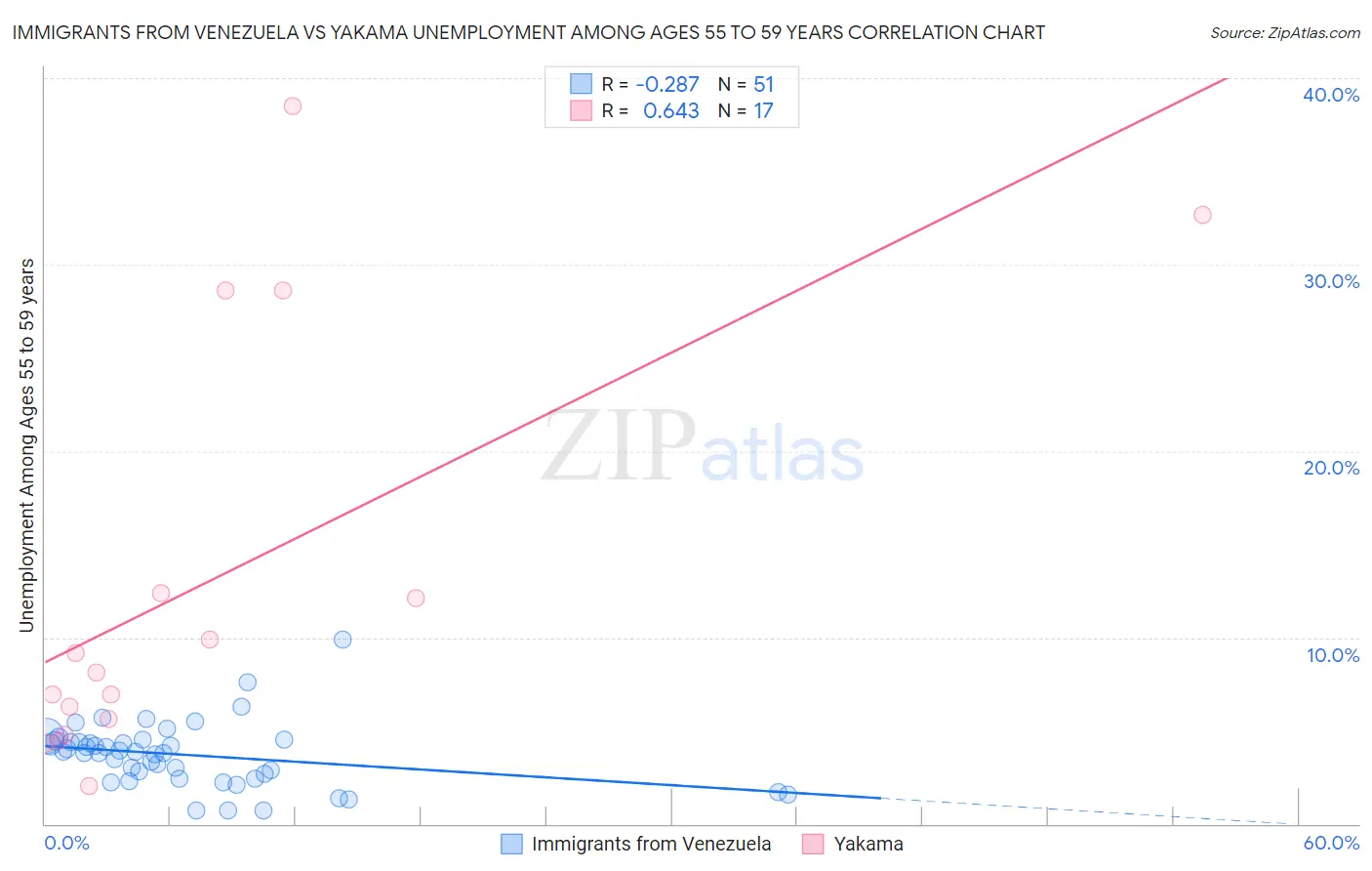 Immigrants from Venezuela vs Yakama Unemployment Among Ages 55 to 59 years