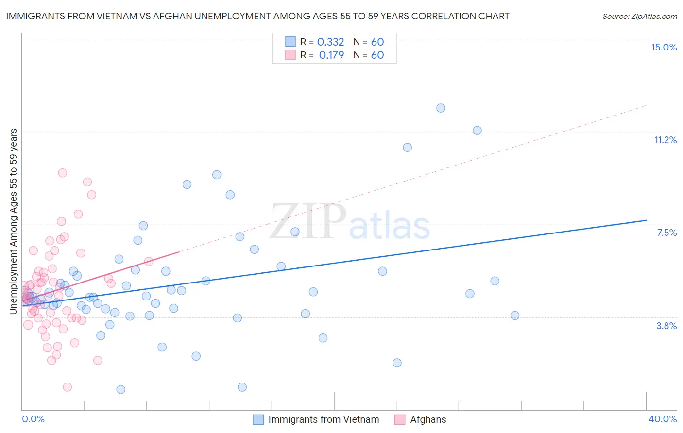 Immigrants from Vietnam vs Afghan Unemployment Among Ages 55 to 59 years