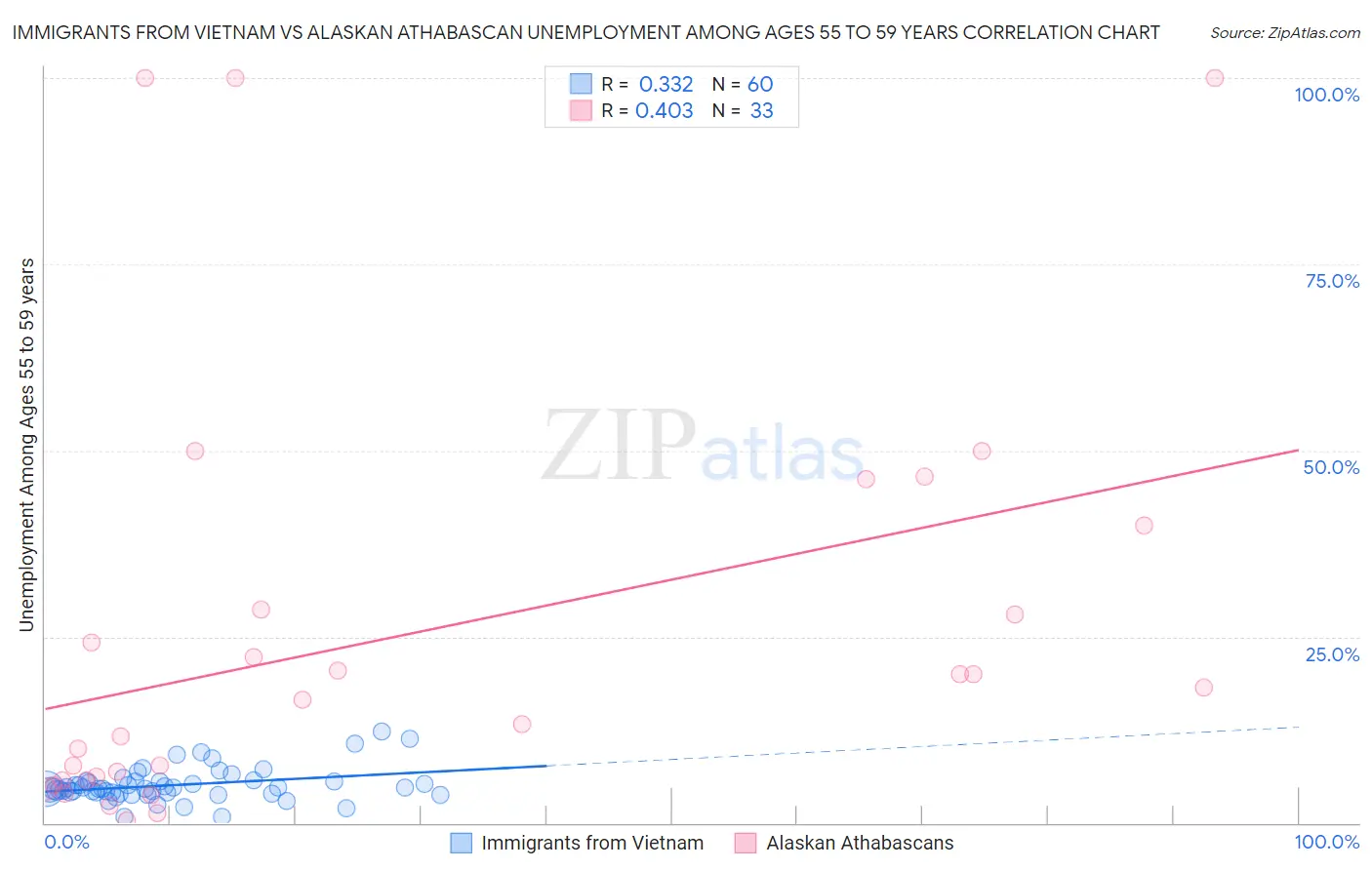 Immigrants from Vietnam vs Alaskan Athabascan Unemployment Among Ages 55 to 59 years
