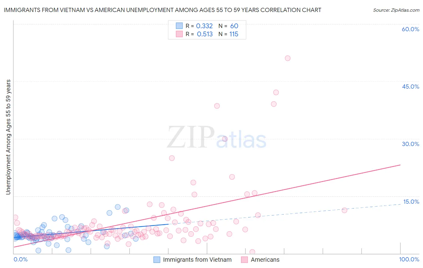 Immigrants from Vietnam vs American Unemployment Among Ages 55 to 59 years