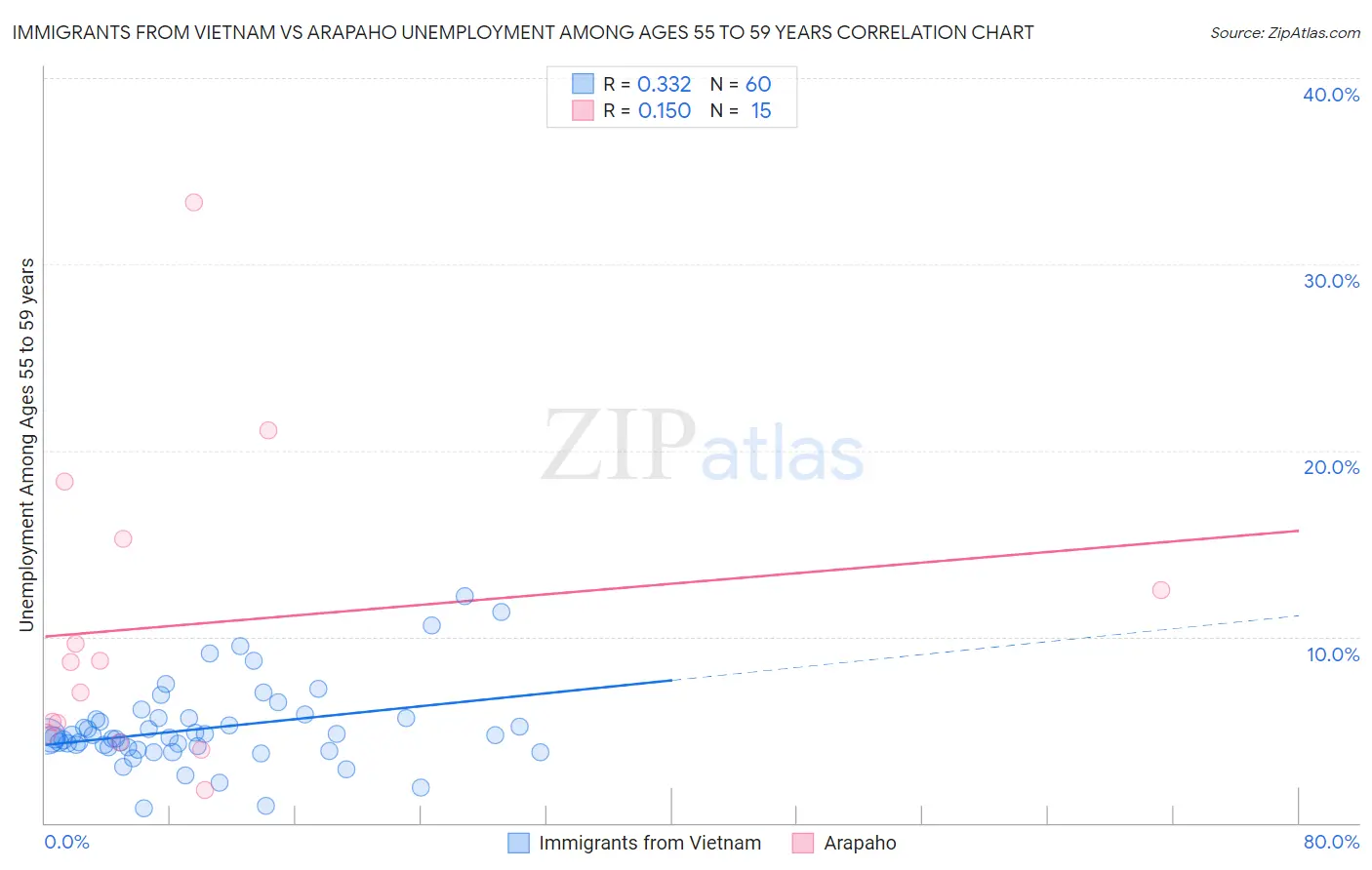 Immigrants from Vietnam vs Arapaho Unemployment Among Ages 55 to 59 years