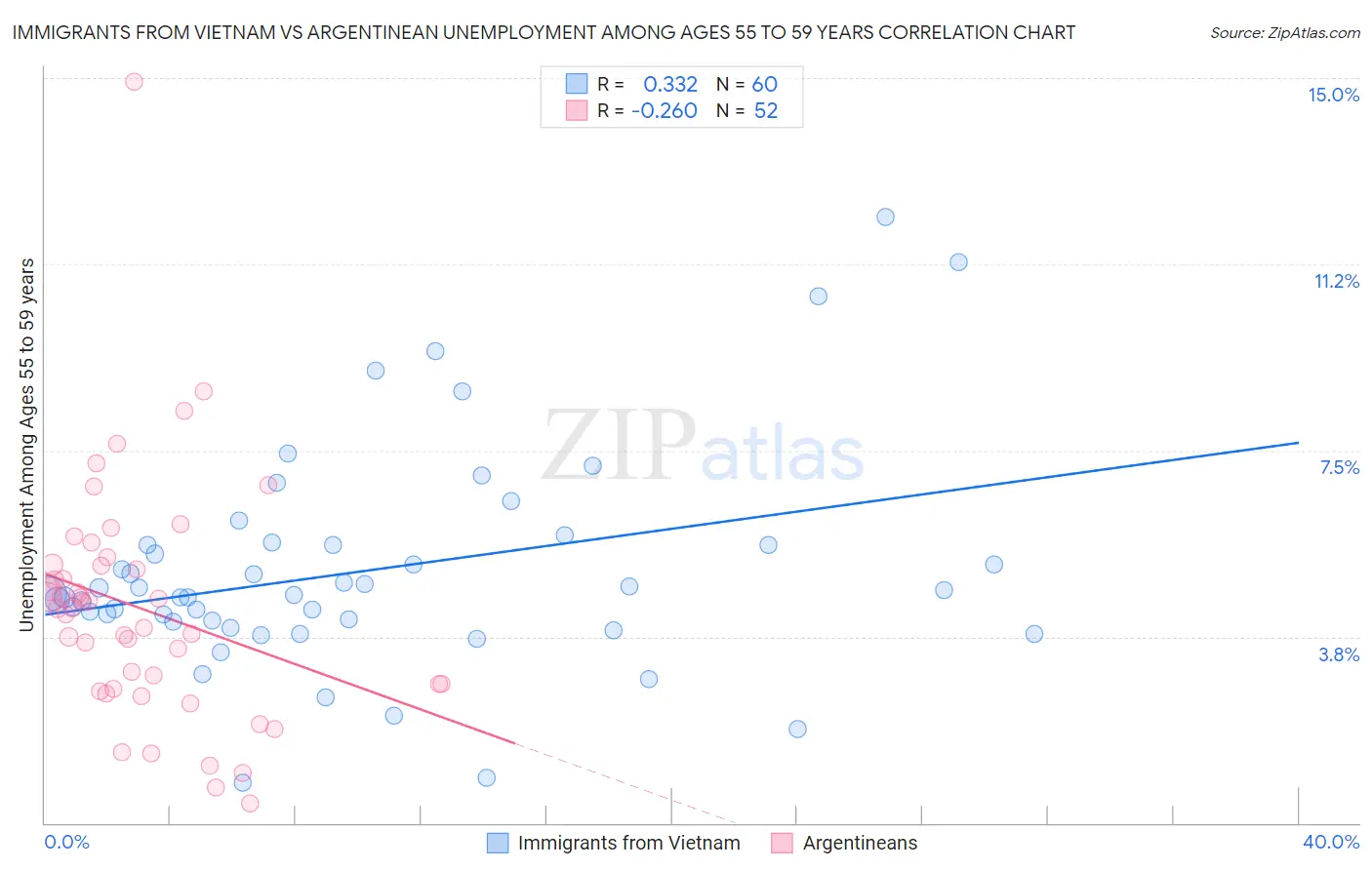 Immigrants from Vietnam vs Argentinean Unemployment Among Ages 55 to 59 years