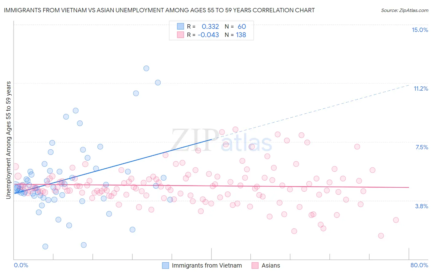 Immigrants from Vietnam vs Asian Unemployment Among Ages 55 to 59 years
