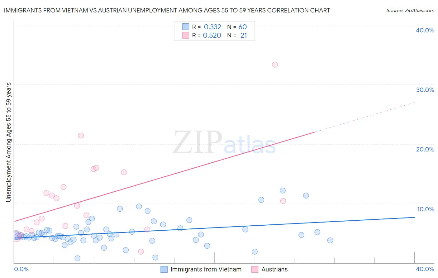 Immigrants from Vietnam vs Austrian Unemployment Among Ages 55 to 59 years