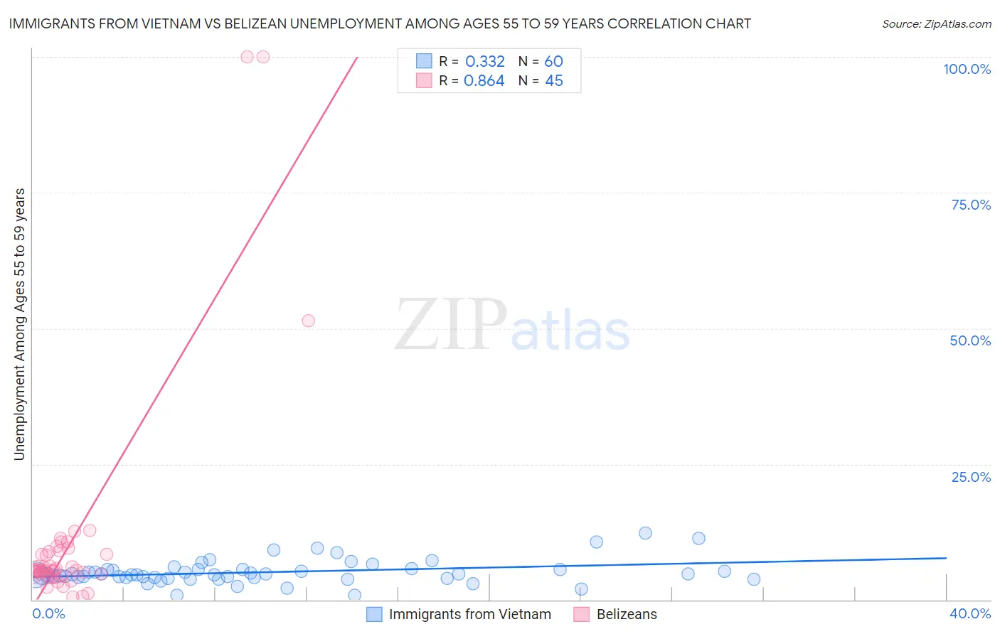 Immigrants from Vietnam vs Belizean Unemployment Among Ages 55 to 59 years