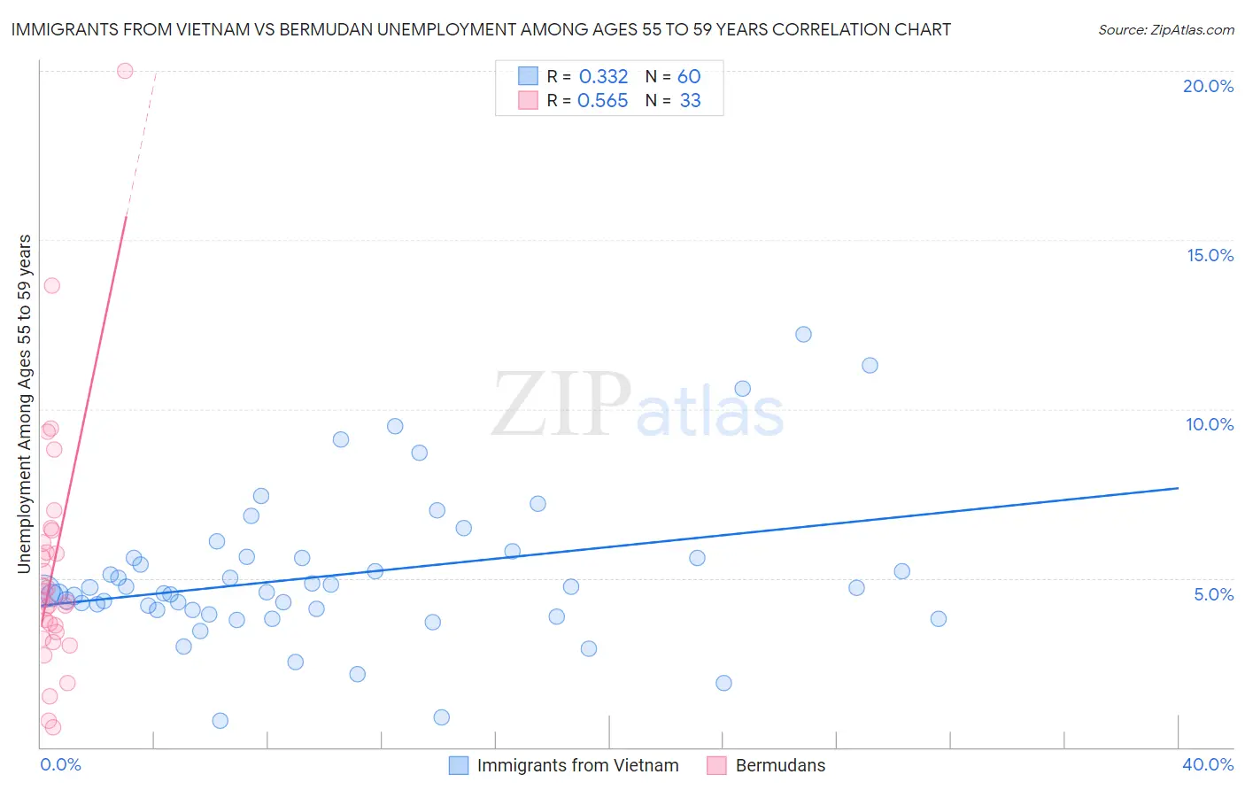 Immigrants from Vietnam vs Bermudan Unemployment Among Ages 55 to 59 years