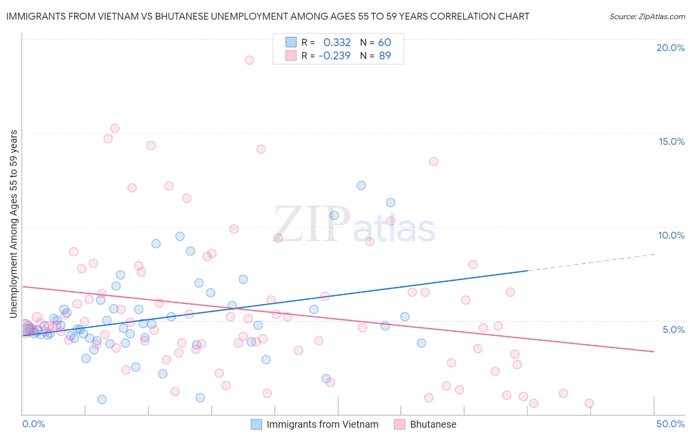 Immigrants from Vietnam vs Bhutanese Unemployment Among Ages 55 to 59 years