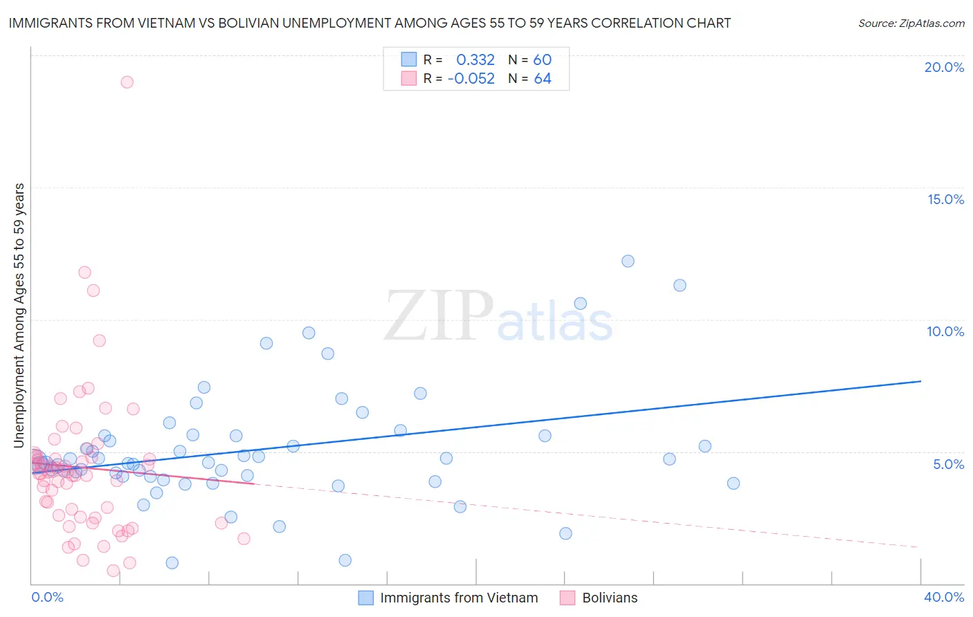 Immigrants from Vietnam vs Bolivian Unemployment Among Ages 55 to 59 years
