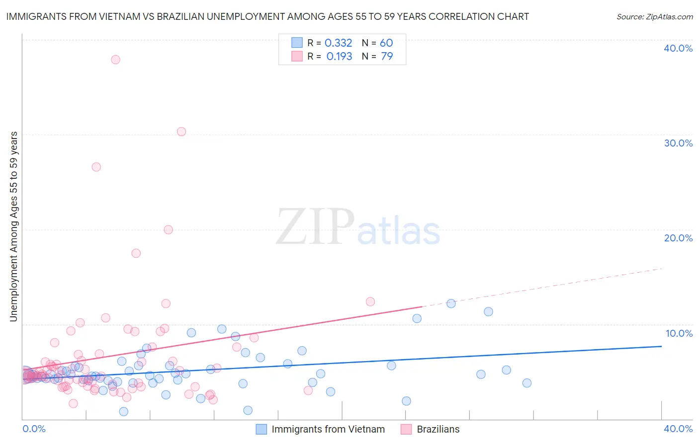 Immigrants from Vietnam vs Brazilian Unemployment Among Ages 55 to 59 years