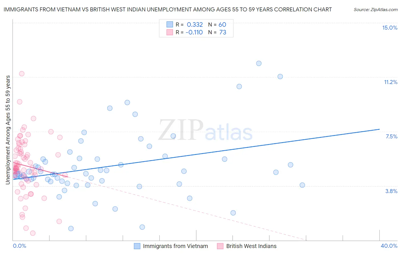 Immigrants from Vietnam vs British West Indian Unemployment Among Ages 55 to 59 years