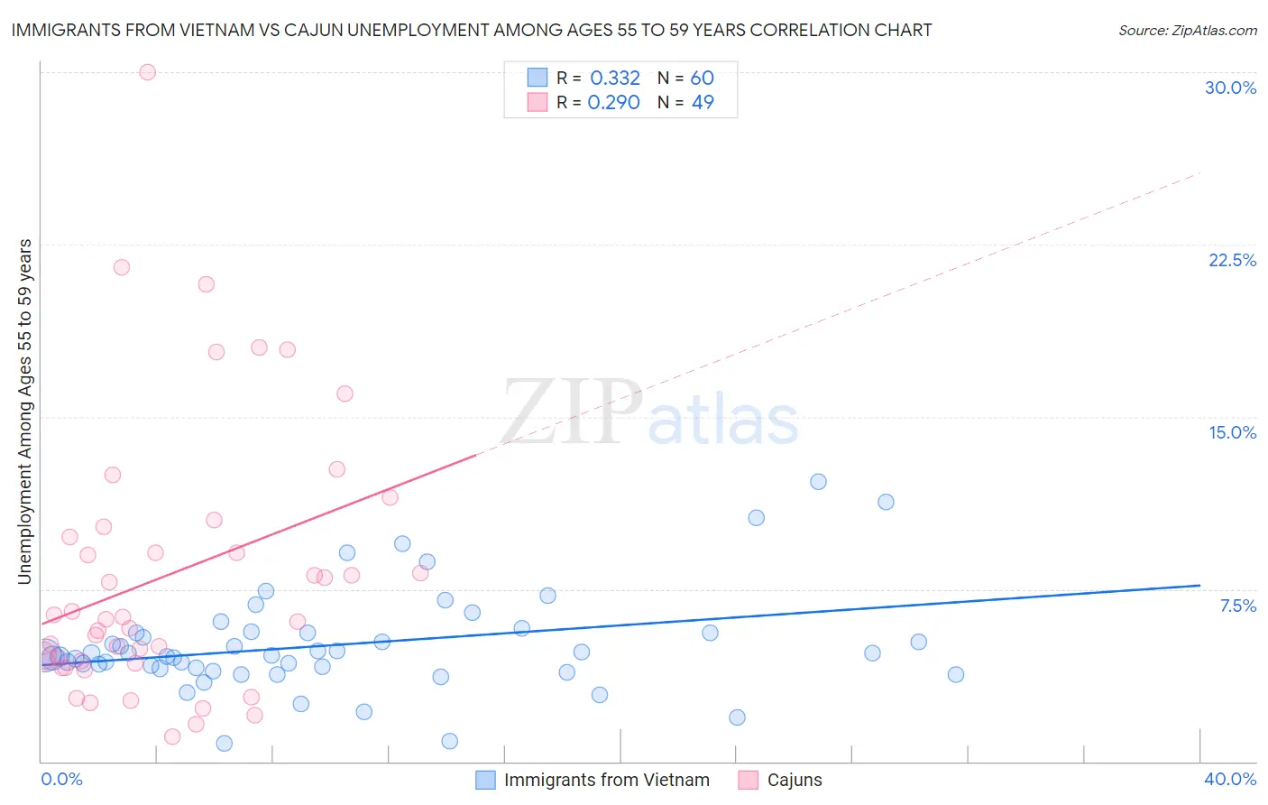 Immigrants from Vietnam vs Cajun Unemployment Among Ages 55 to 59 years