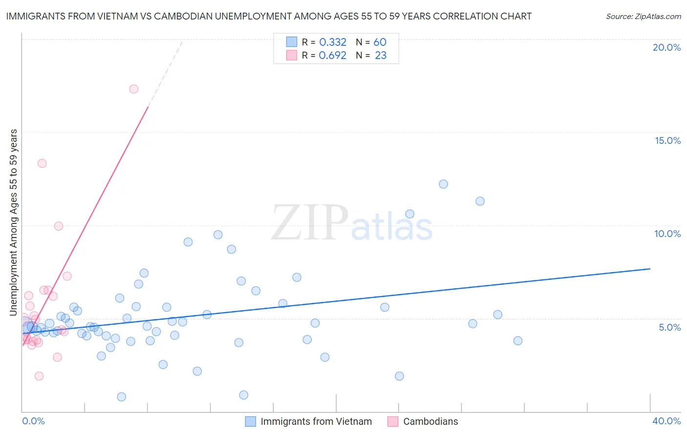 Immigrants from Vietnam vs Cambodian Unemployment Among Ages 55 to 59 years