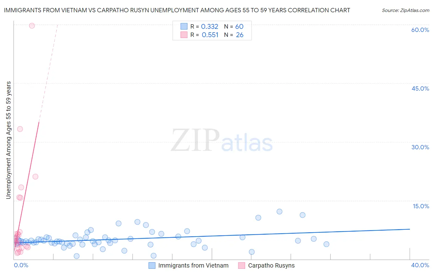 Immigrants from Vietnam vs Carpatho Rusyn Unemployment Among Ages 55 to 59 years