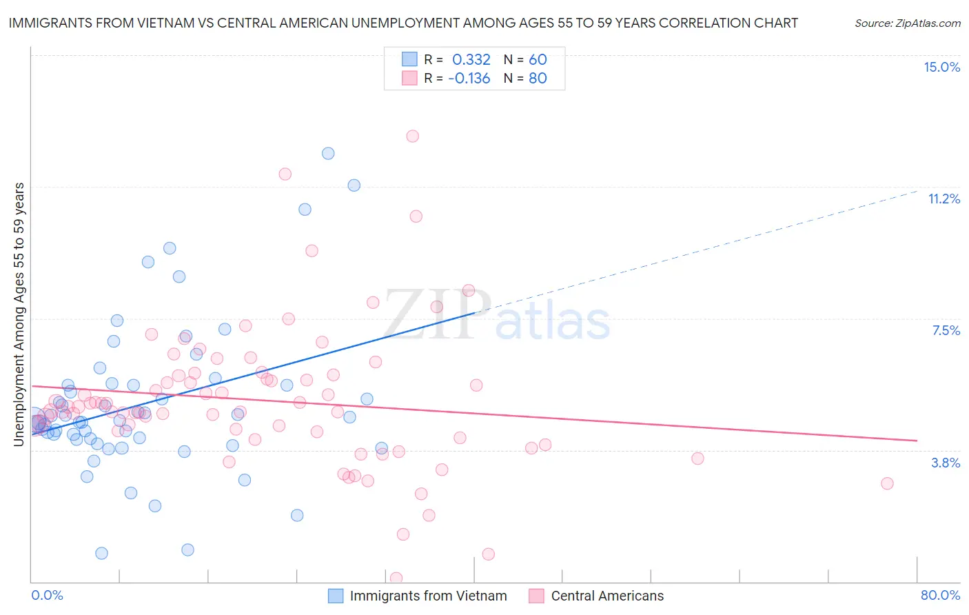 Immigrants from Vietnam vs Central American Unemployment Among Ages 55 to 59 years