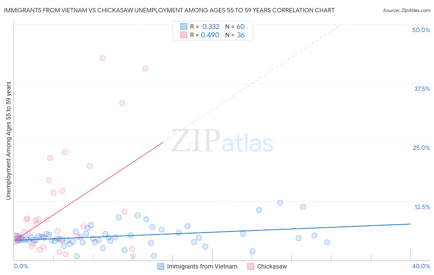 Immigrants from Vietnam vs Chickasaw Unemployment Among Ages 55 to 59 years