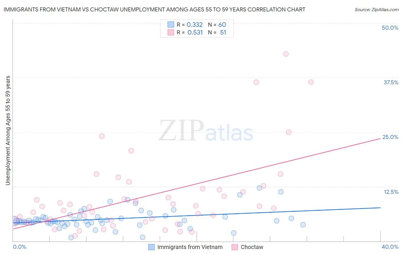 Immigrants from Vietnam vs Choctaw Unemployment Among Ages 55 to 59 years