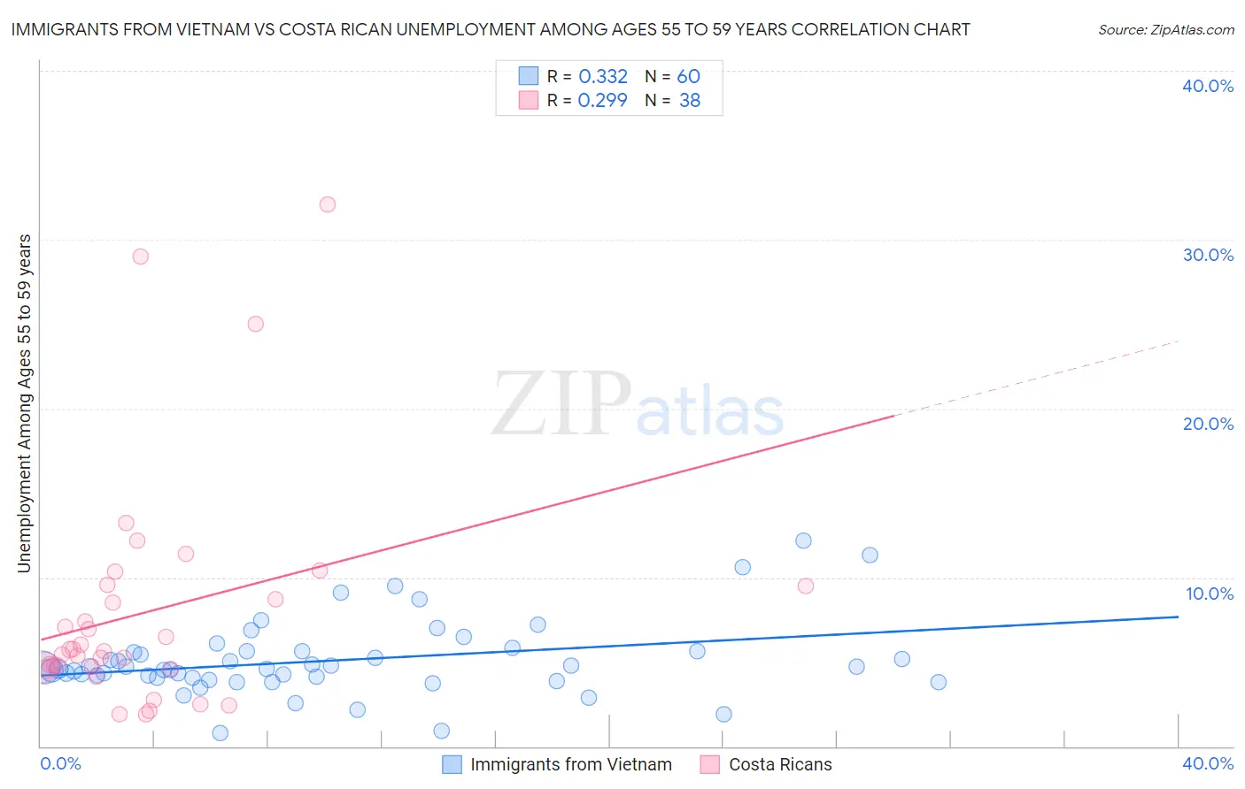 Immigrants from Vietnam vs Costa Rican Unemployment Among Ages 55 to 59 years