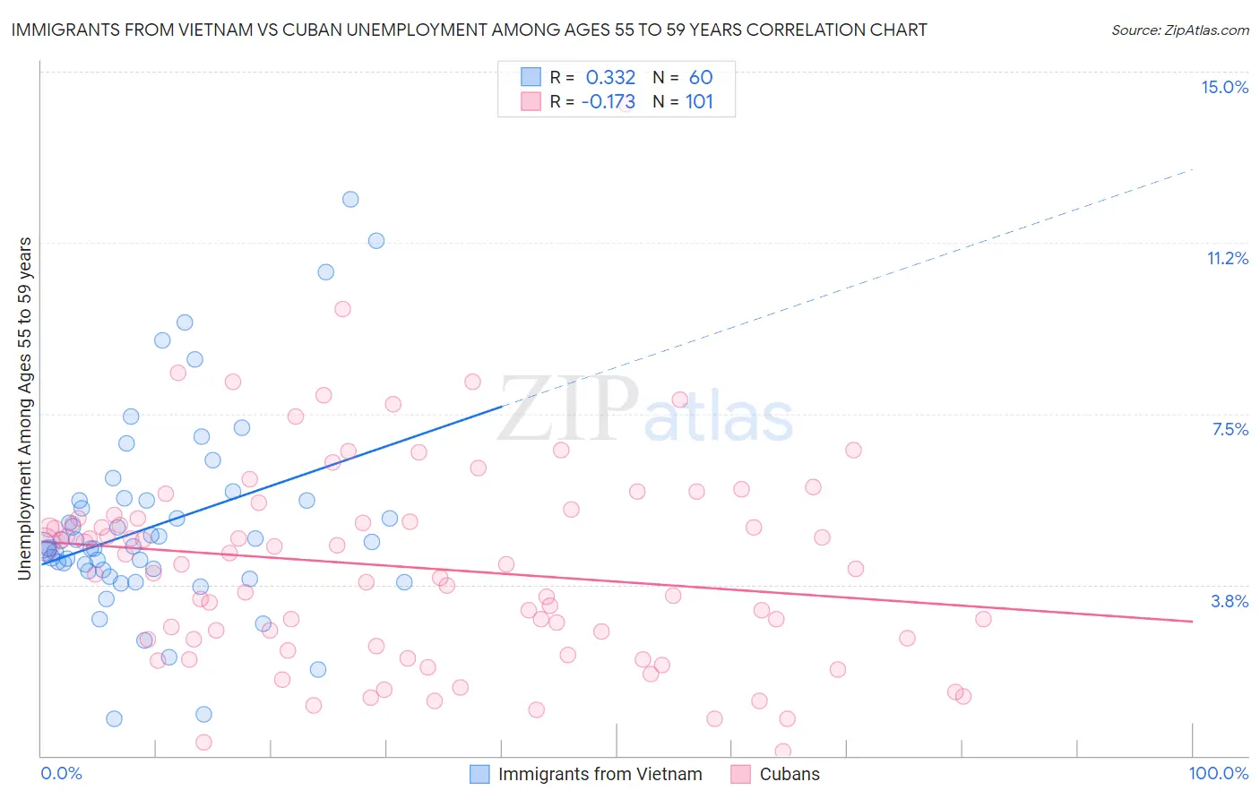 Immigrants from Vietnam vs Cuban Unemployment Among Ages 55 to 59 years