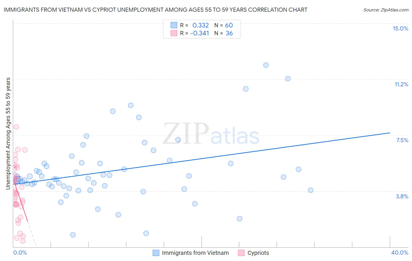 Immigrants from Vietnam vs Cypriot Unemployment Among Ages 55 to 59 years