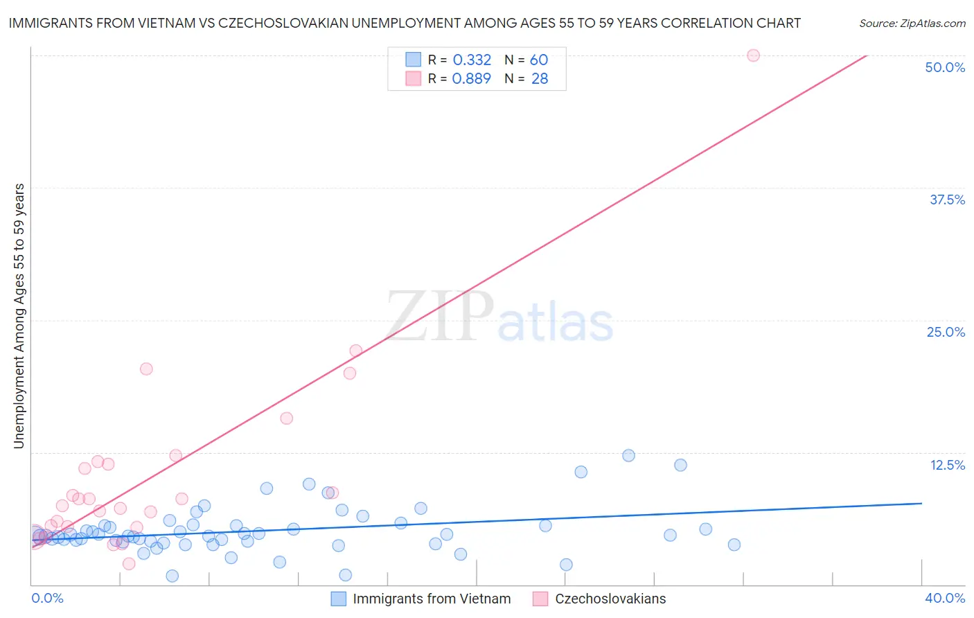 Immigrants from Vietnam vs Czechoslovakian Unemployment Among Ages 55 to 59 years