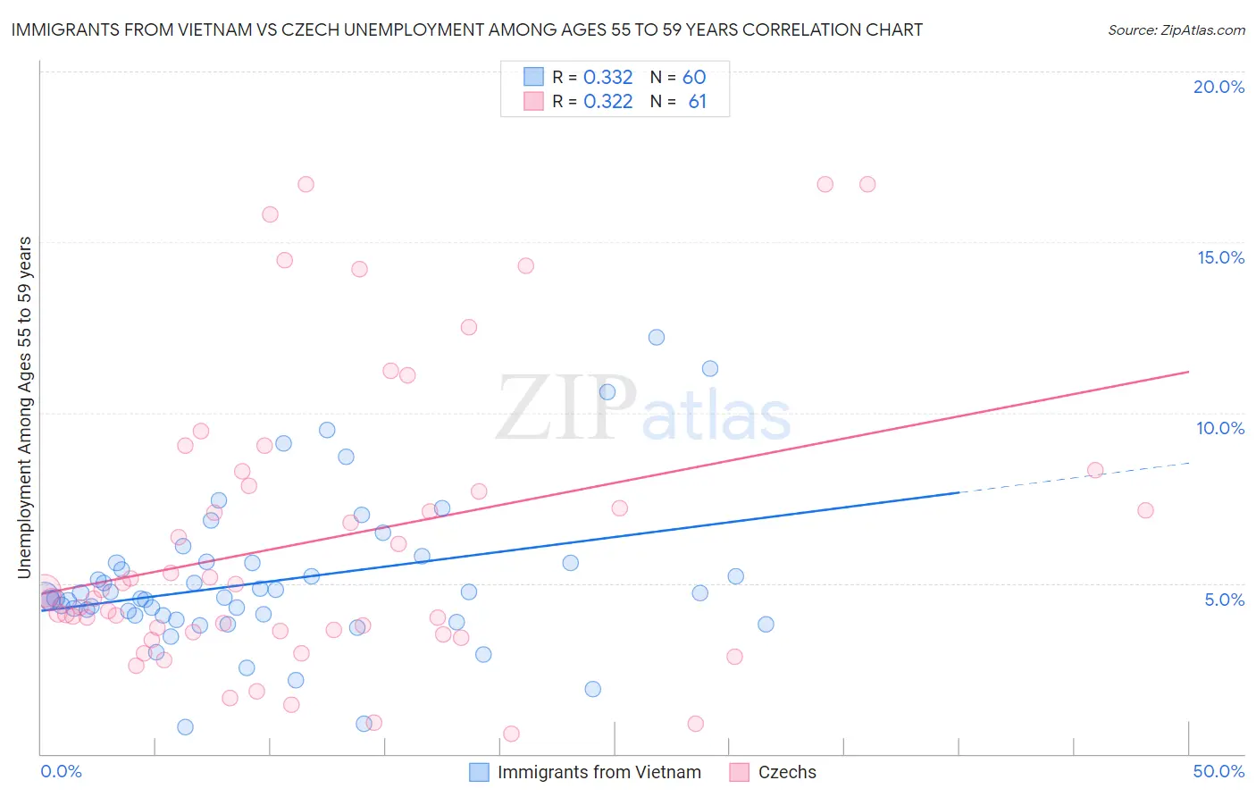 Immigrants from Vietnam vs Czech Unemployment Among Ages 55 to 59 years