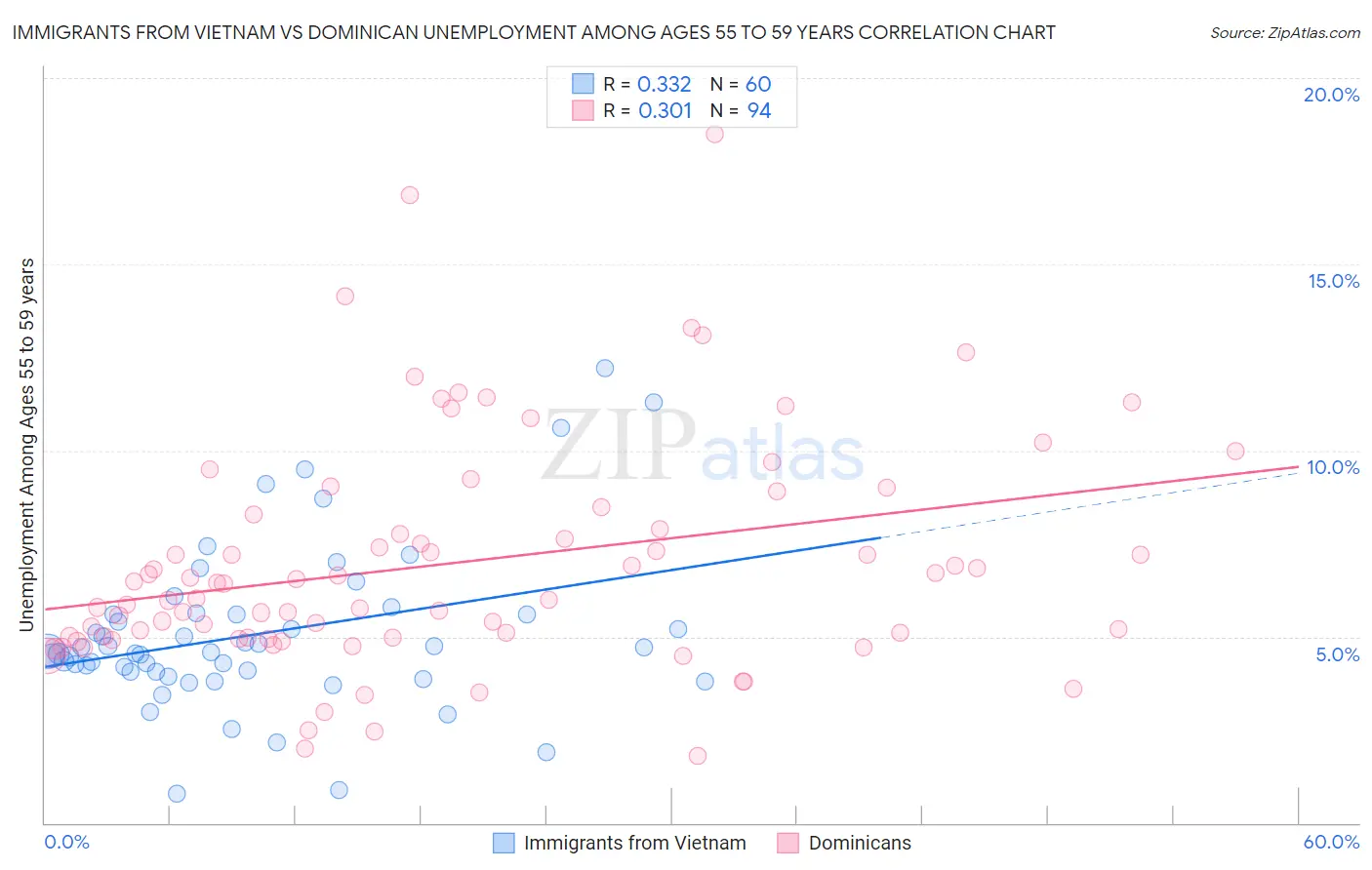 Immigrants from Vietnam vs Dominican Unemployment Among Ages 55 to 59 years
