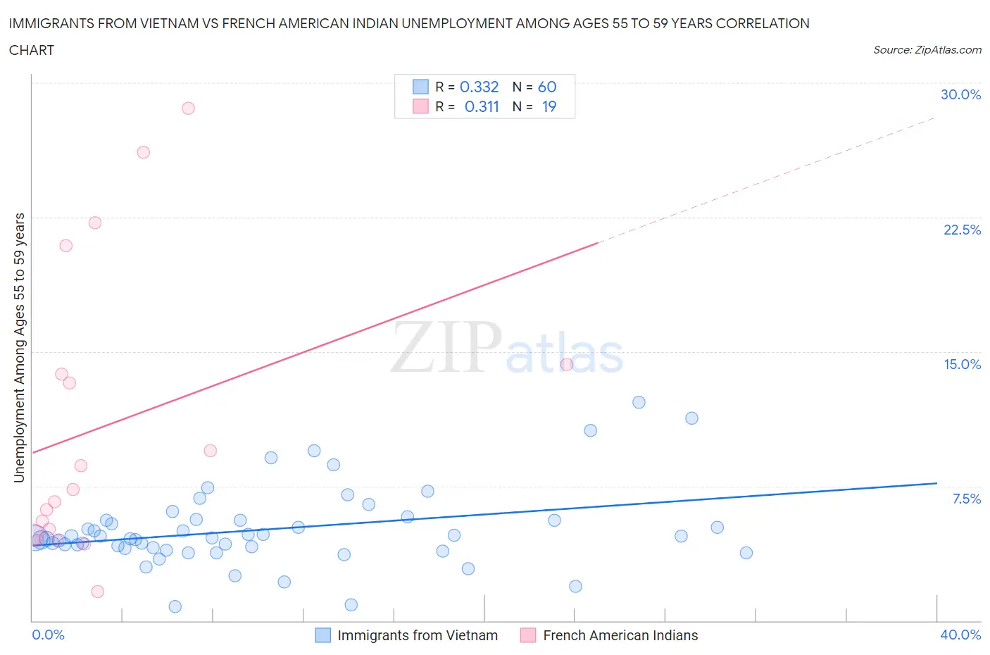 Immigrants from Vietnam vs French American Indian Unemployment Among Ages 55 to 59 years