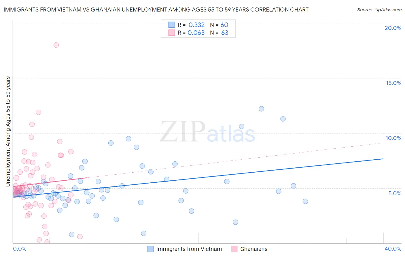 Immigrants from Vietnam vs Ghanaian Unemployment Among Ages 55 to 59 years