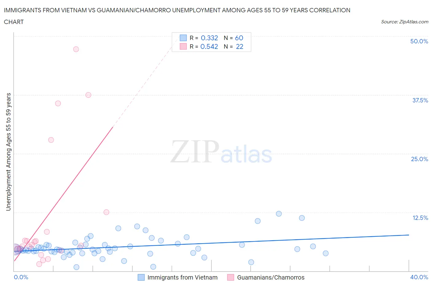 Immigrants from Vietnam vs Guamanian/Chamorro Unemployment Among Ages 55 to 59 years