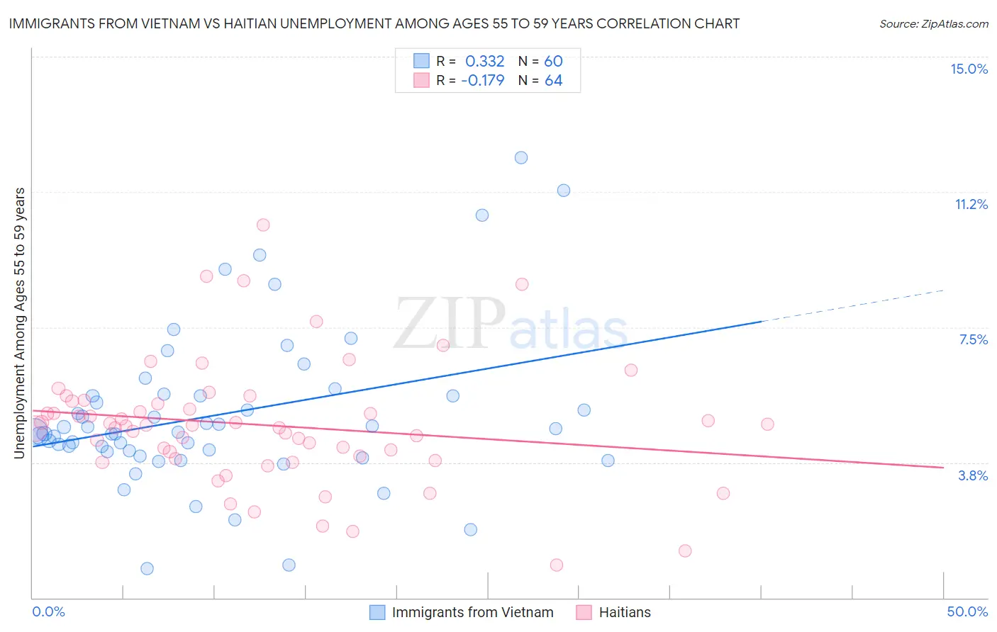 Immigrants from Vietnam vs Haitian Unemployment Among Ages 55 to 59 years