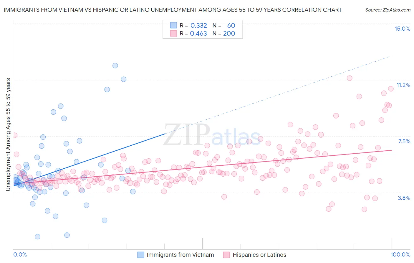 Immigrants from Vietnam vs Hispanic or Latino Unemployment Among Ages 55 to 59 years