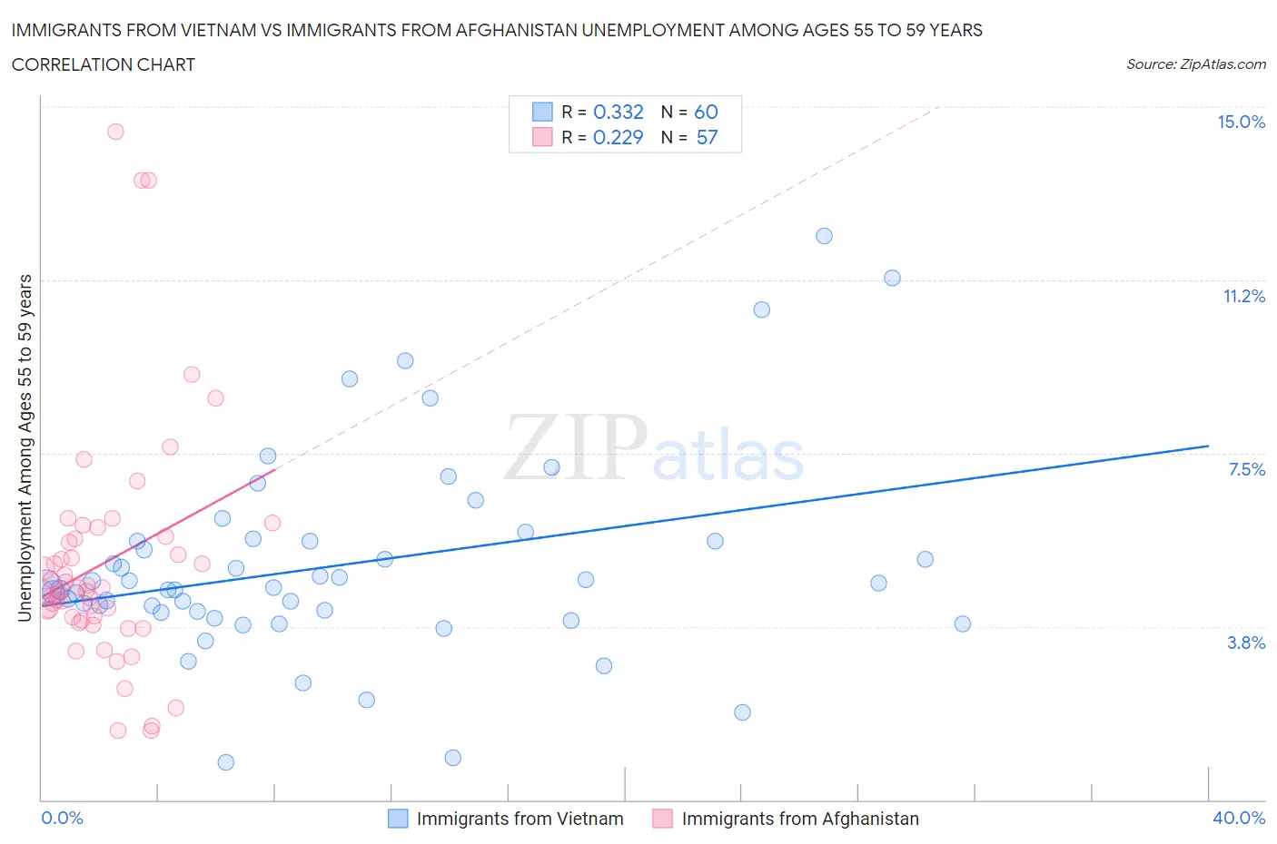 Immigrants from Vietnam vs Immigrants from Afghanistan Unemployment Among Ages 55 to 59 years