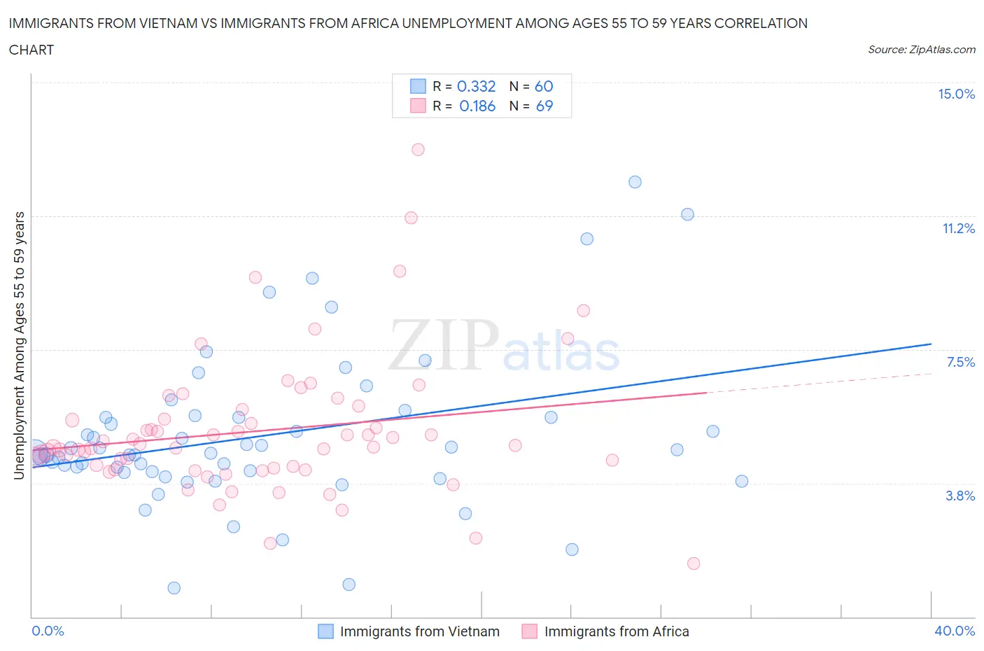 Immigrants from Vietnam vs Immigrants from Africa Unemployment Among Ages 55 to 59 years