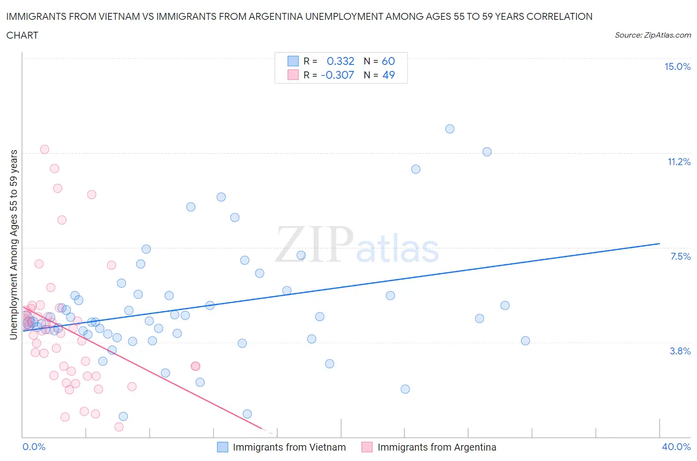 Immigrants from Vietnam vs Immigrants from Argentina Unemployment Among Ages 55 to 59 years