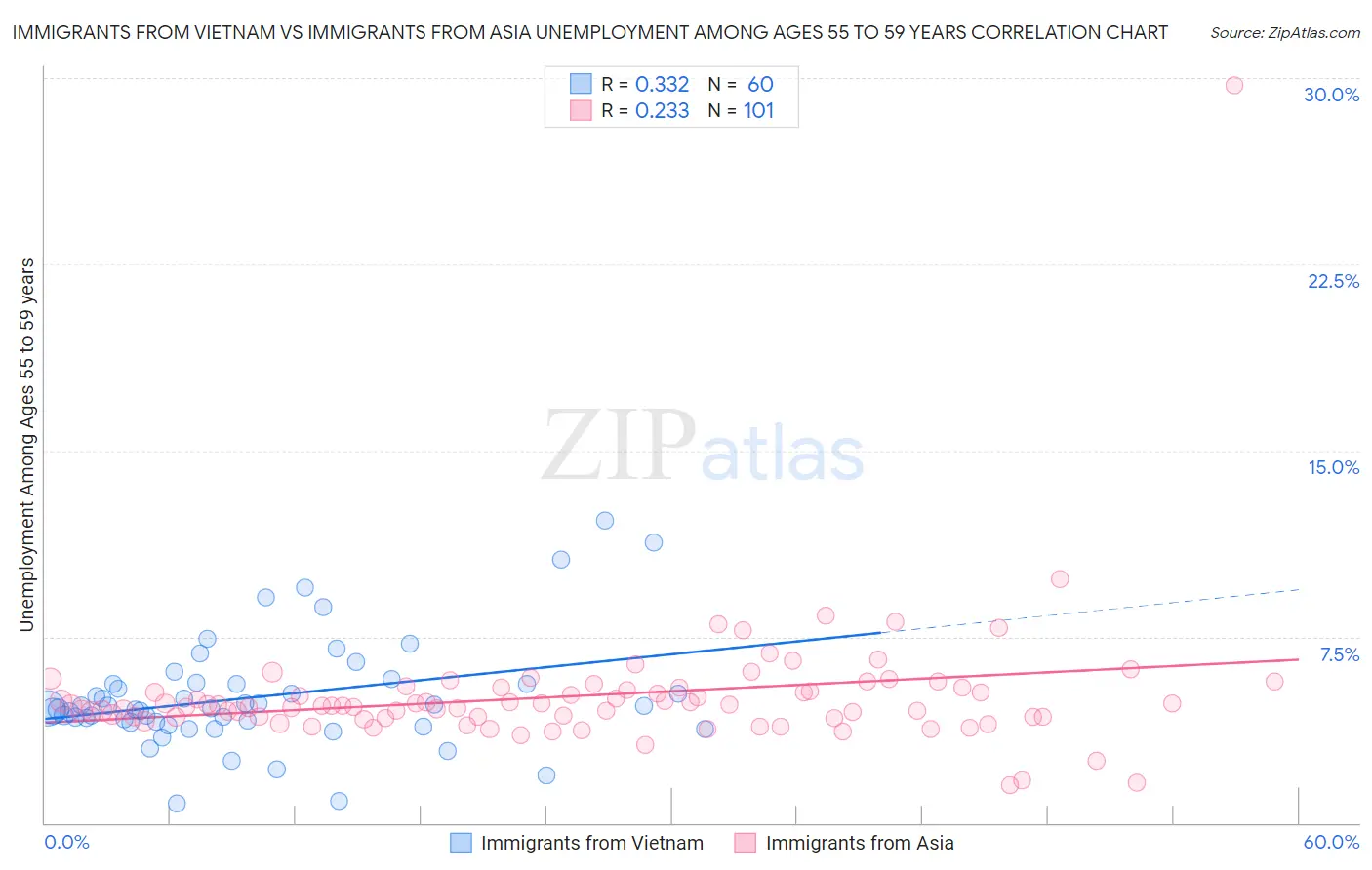 Immigrants from Vietnam vs Immigrants from Asia Unemployment Among Ages 55 to 59 years