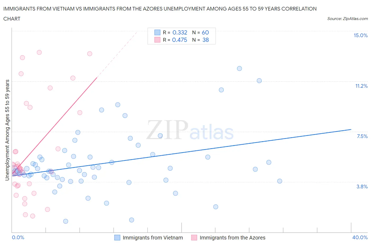 Immigrants from Vietnam vs Immigrants from the Azores Unemployment Among Ages 55 to 59 years