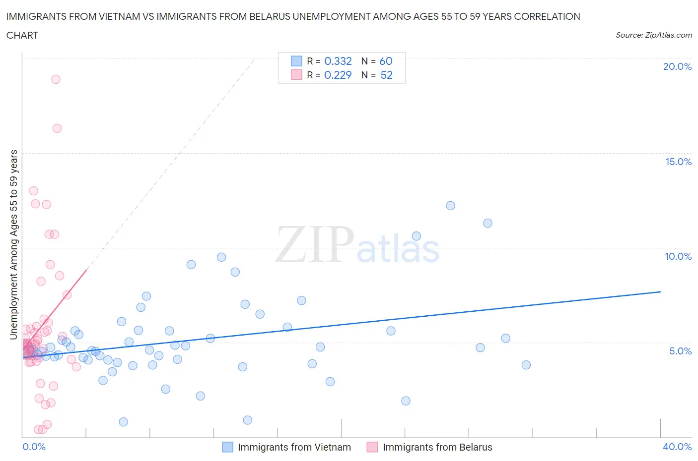 Immigrants from Vietnam vs Immigrants from Belarus Unemployment Among Ages 55 to 59 years
