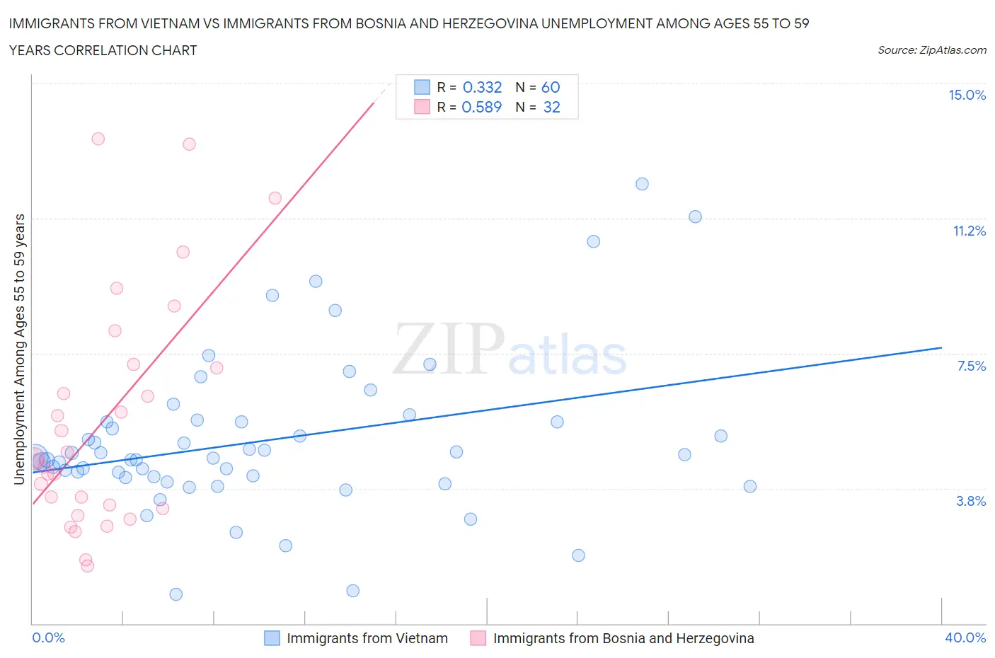 Immigrants from Vietnam vs Immigrants from Bosnia and Herzegovina Unemployment Among Ages 55 to 59 years