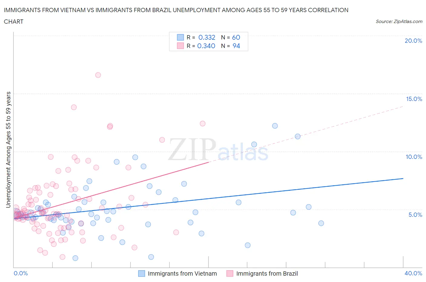 Immigrants from Vietnam vs Immigrants from Brazil Unemployment Among Ages 55 to 59 years