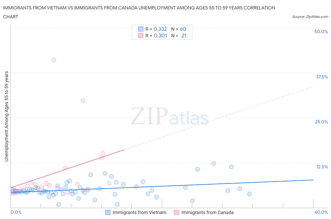 Immigrants from Vietnam vs Immigrants from Canada Unemployment Among Ages 55 to 59 years