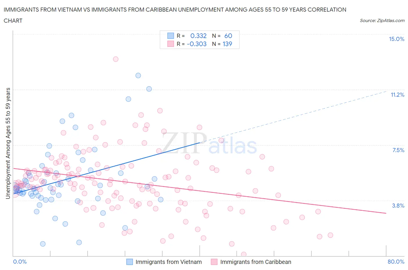 Immigrants from Vietnam vs Immigrants from Caribbean Unemployment Among Ages 55 to 59 years