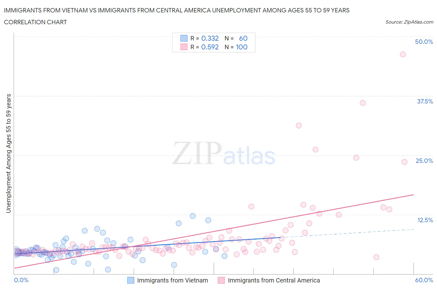 Immigrants from Vietnam vs Immigrants from Central America Unemployment Among Ages 55 to 59 years