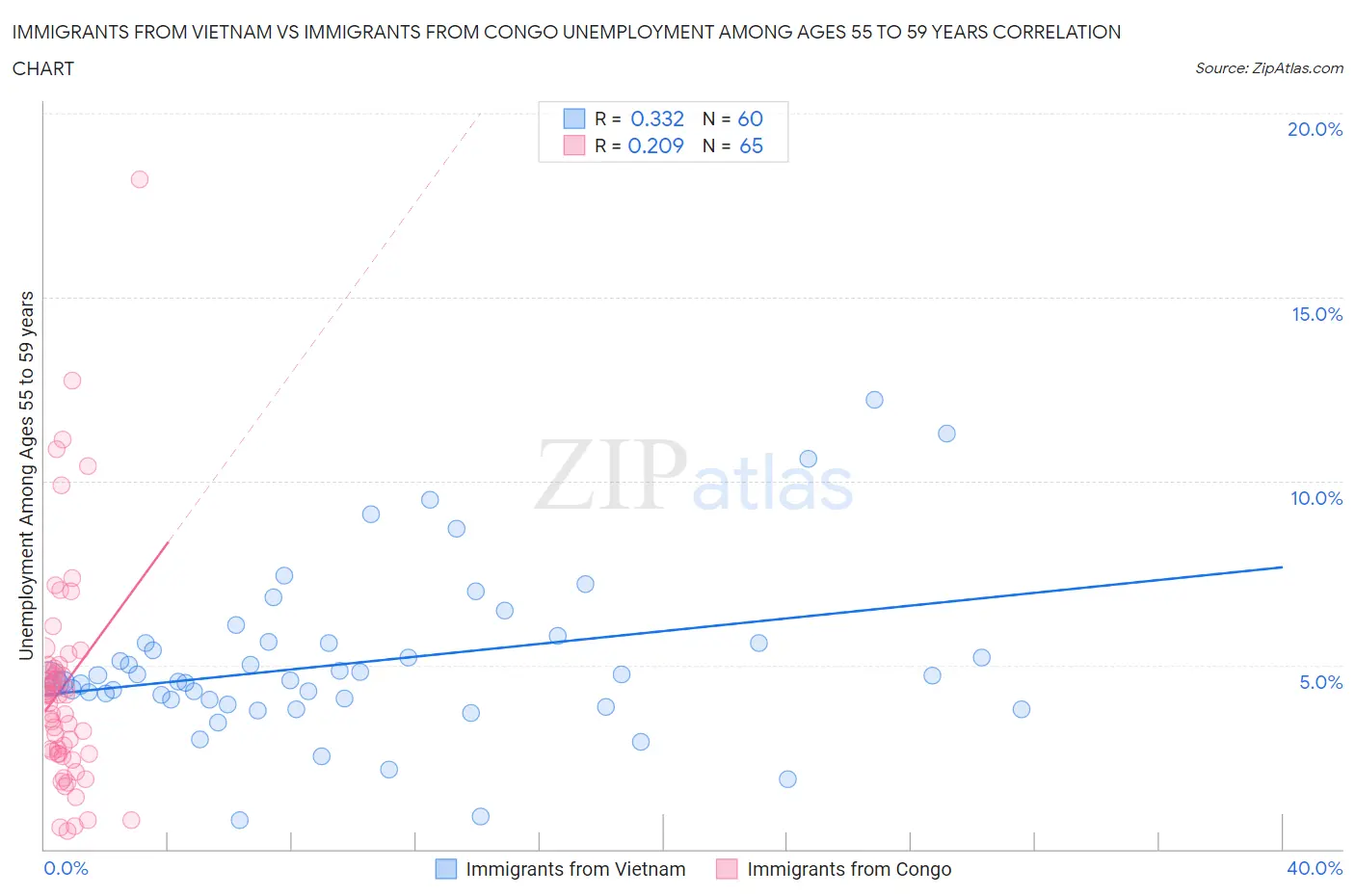 Immigrants from Vietnam vs Immigrants from Congo Unemployment Among Ages 55 to 59 years