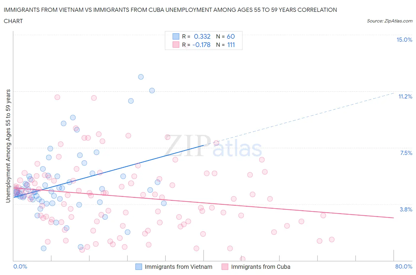 Immigrants from Vietnam vs Immigrants from Cuba Unemployment Among Ages 55 to 59 years