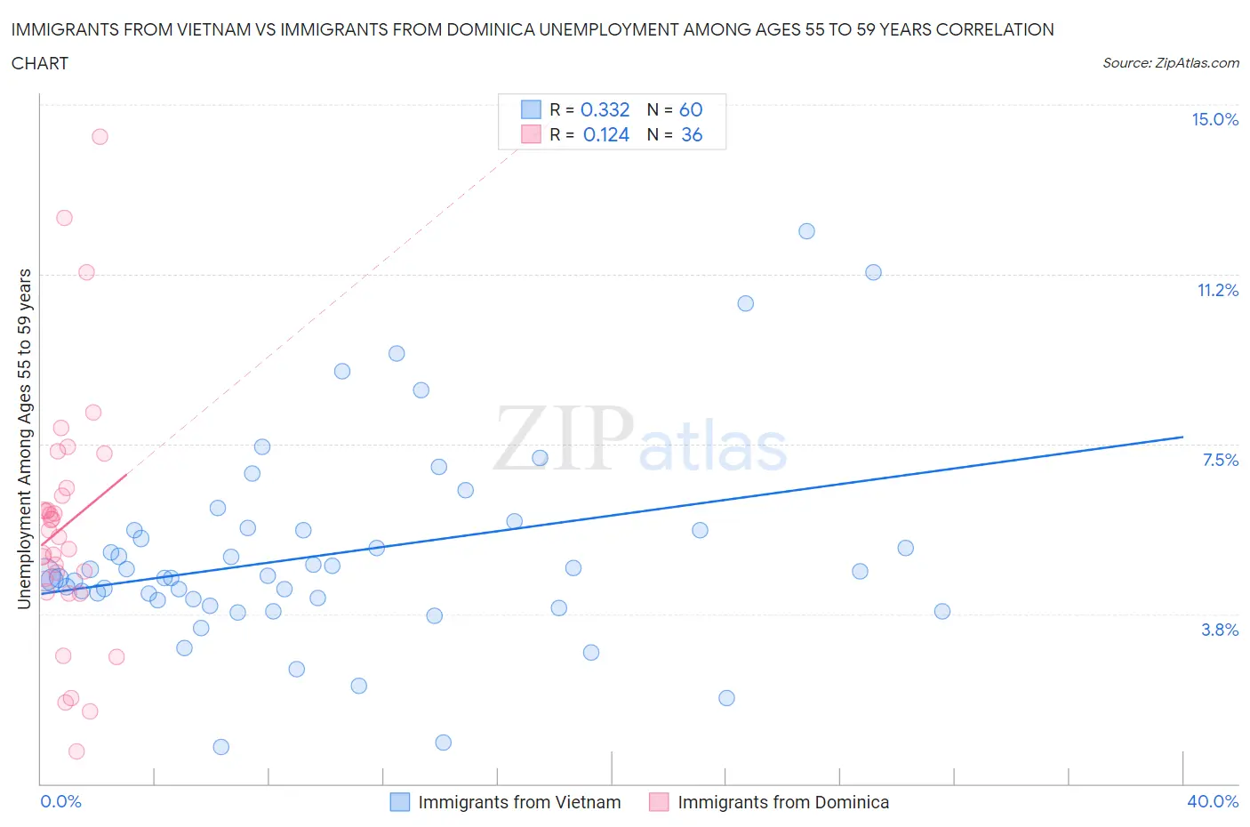 Immigrants from Vietnam vs Immigrants from Dominica Unemployment Among Ages 55 to 59 years