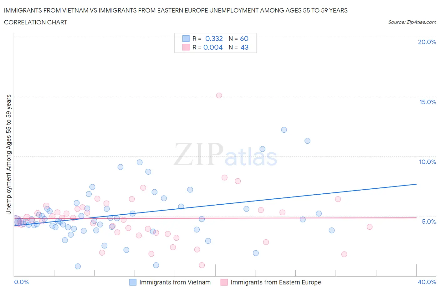 Immigrants from Vietnam vs Immigrants from Eastern Europe Unemployment Among Ages 55 to 59 years
